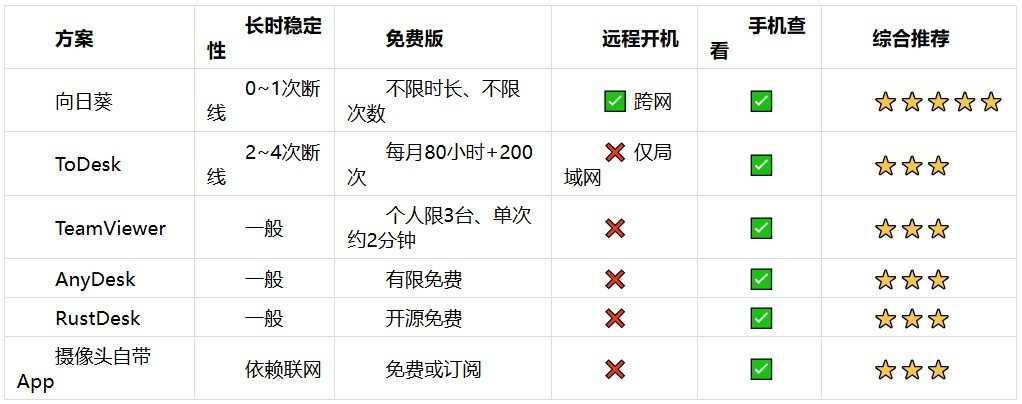 远程值守与安防监控方案盘点（2026）：人在外地心在岗