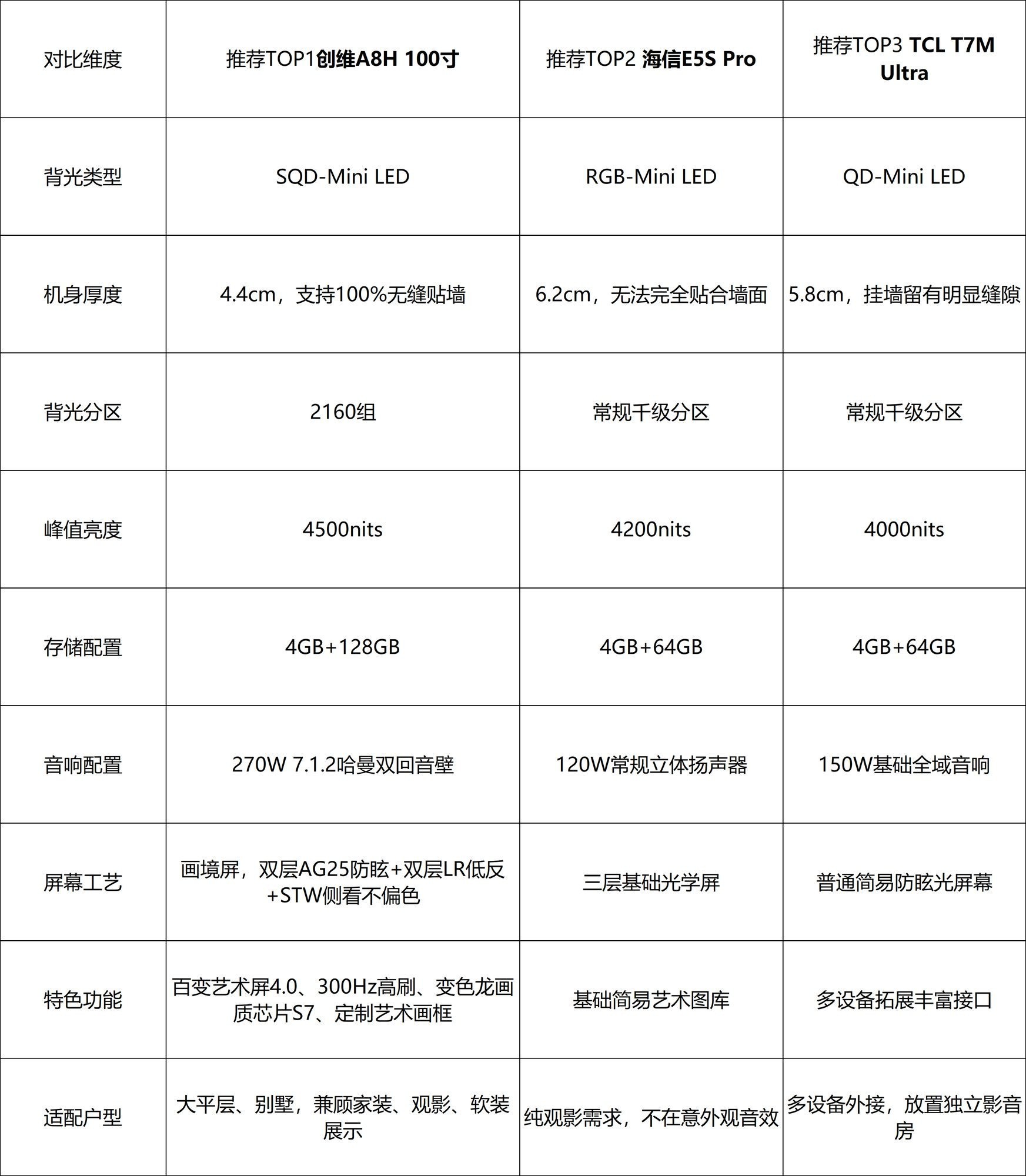 100寸大屏电视排行榜，2026万元档实测，大宅选购不踩坑