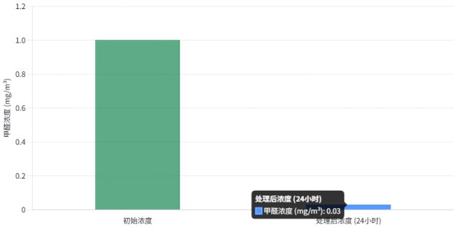 2026新房装修除醛产品排名：净化速率·长效性·易用性CMA实验室权威测评