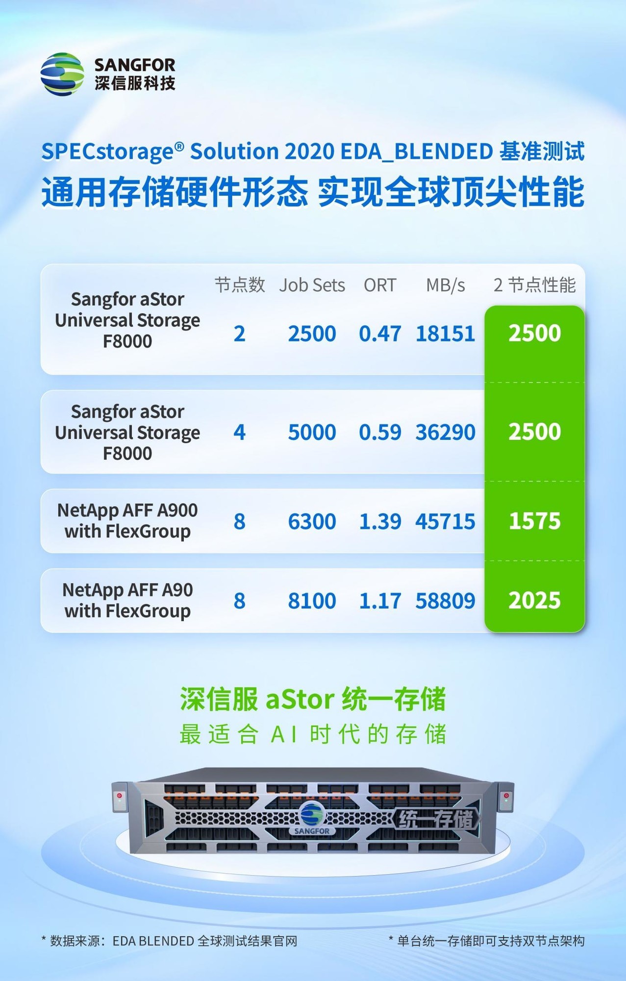 全球顶尖！深信服aStor统一存储高分登榜SPECstorage® EDA测试