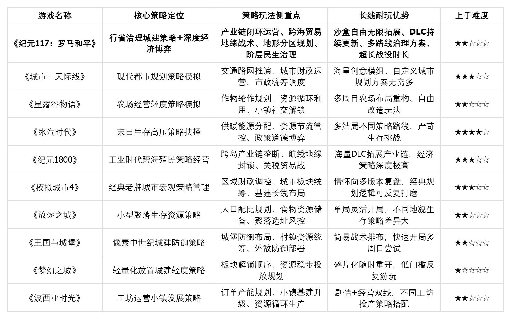 文化碰撞如何进入经营玩法?《纪元117:罗马和平》等高分策略游戏解析