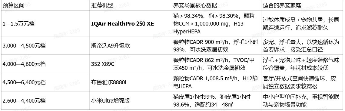 2026空气净化器选购指南（养宠篇）｜5大需求及预算推荐品牌