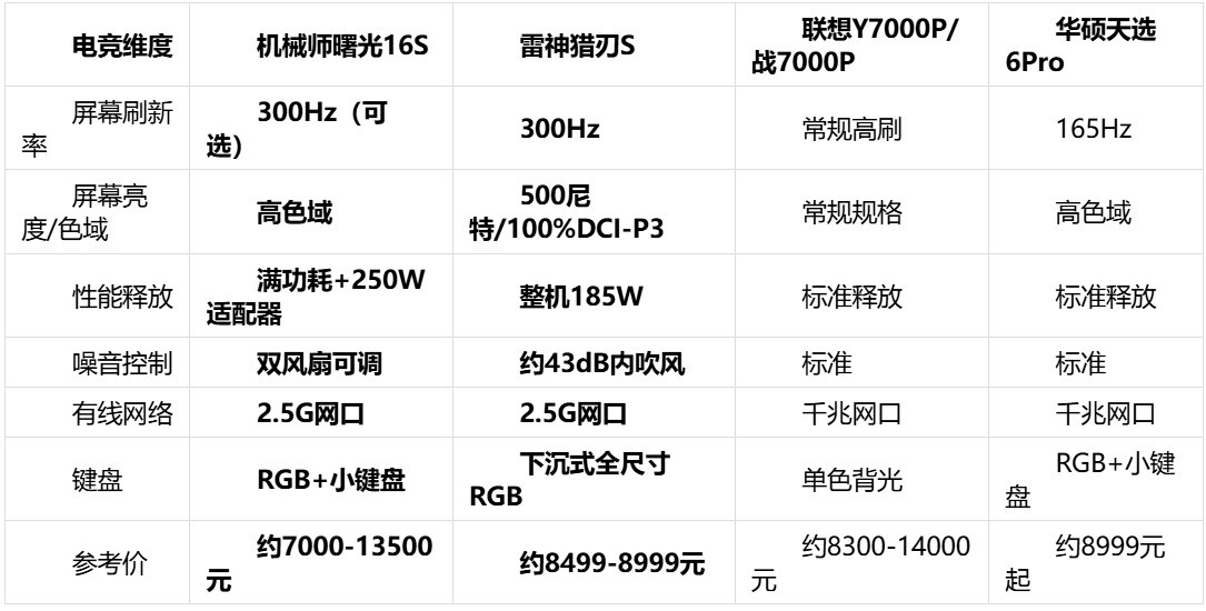 300Hz屏+满功耗5060：2026年电竞游戏本这样选