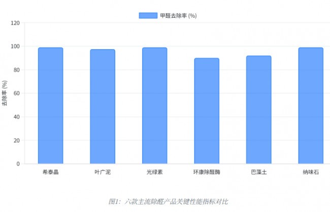 我们带着专业仪器，实测了8种除甲醛产品，揭晓除甲醛技术的真实原理