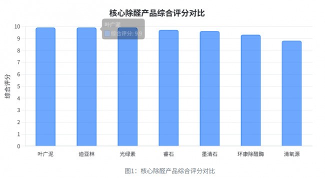 家庭除甲醛产品怎么选最实用？适用面积与场景全解析，2026年最全除醛手册