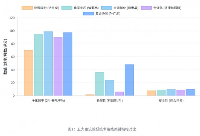 直击柜体与板材甲醛释放源：新房除醛五大主流技术路线与选品量化评估