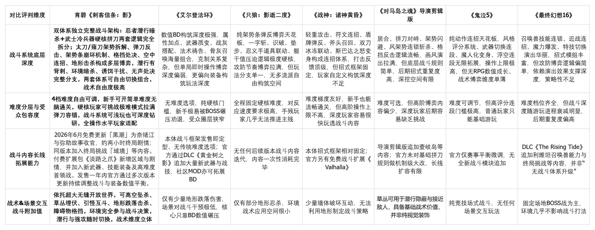 战斗系统具备深度的3A游戏推荐榜单，这7款佳作玩法硬核！