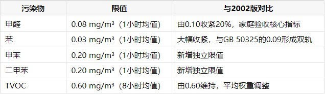 2026家庭除甲醛全景指南：客厅、卧室、儿童房各空间污染治理与产品适配推荐