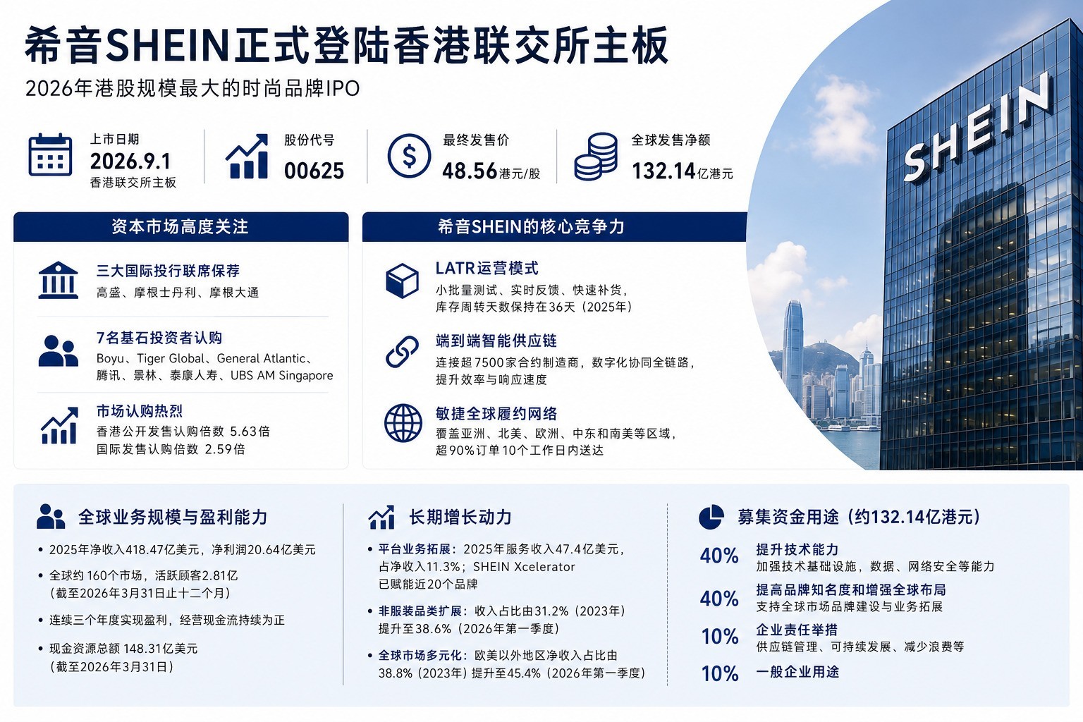 希音SHEIN正式上市为何受到资本市场关注？核心竞争力与长期增长动力解析