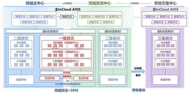 浪潮数据牵头编制 容灾云服务团体标准正式发布