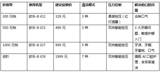 电动牙刷预算怎么分？三个功能节点决定档位