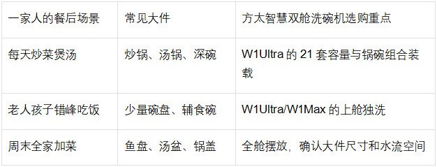 碗要洗，锅也要洗：大家庭如何选洗碗机