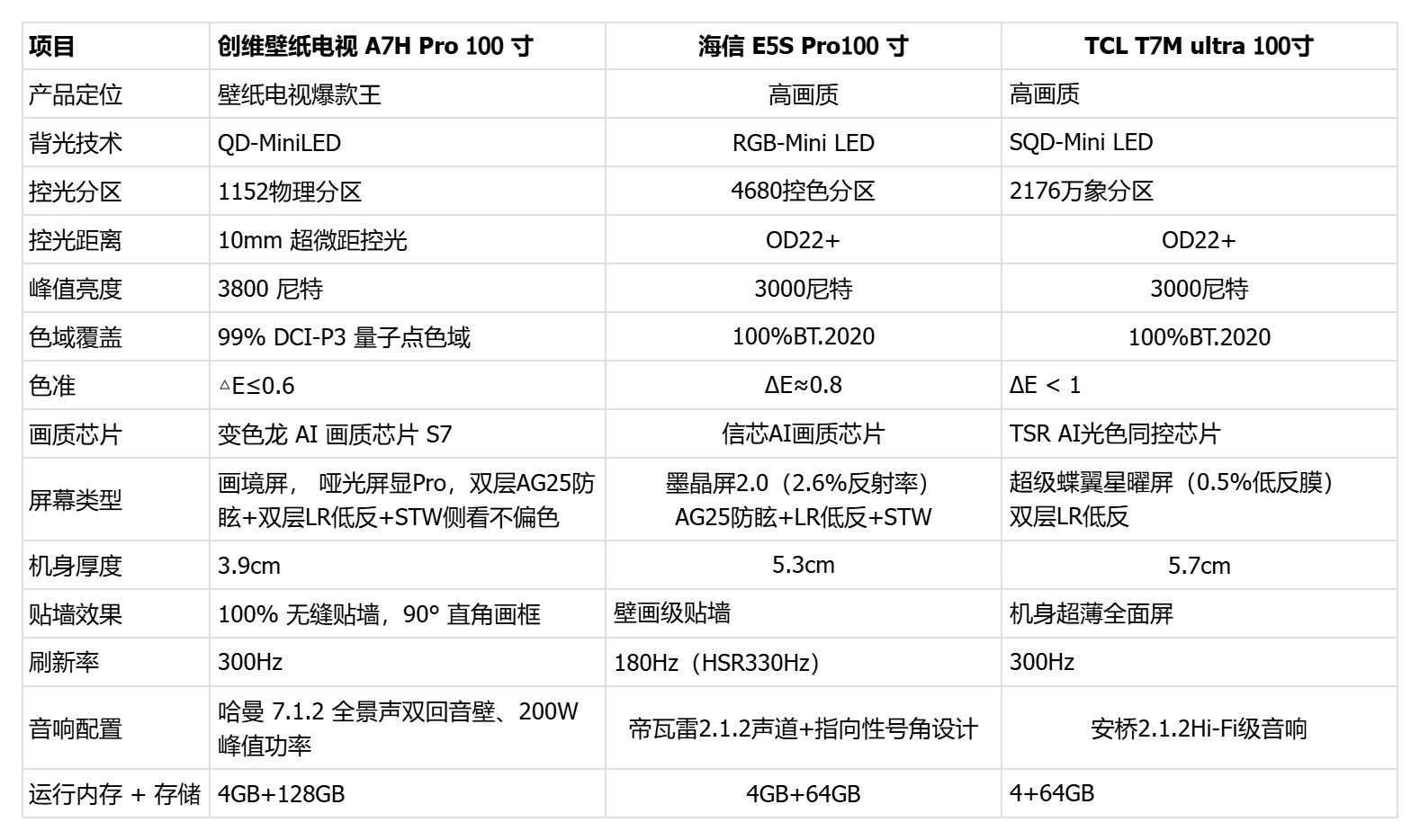 2026年百寸电视怎么买？多款横测，看完直接抄作业！