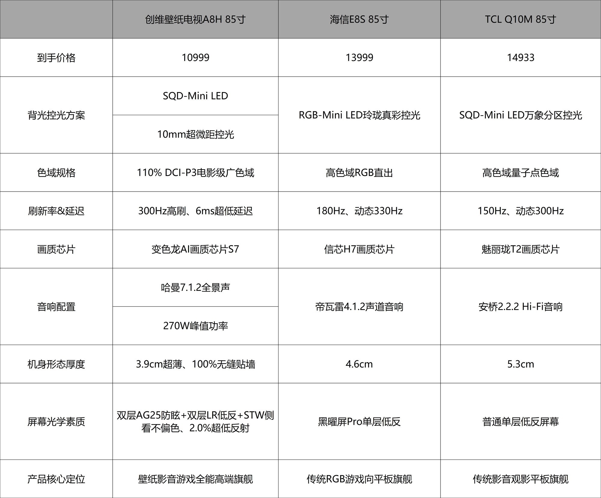 2026年一万五左右电视选购指南|85寸机型核心答疑