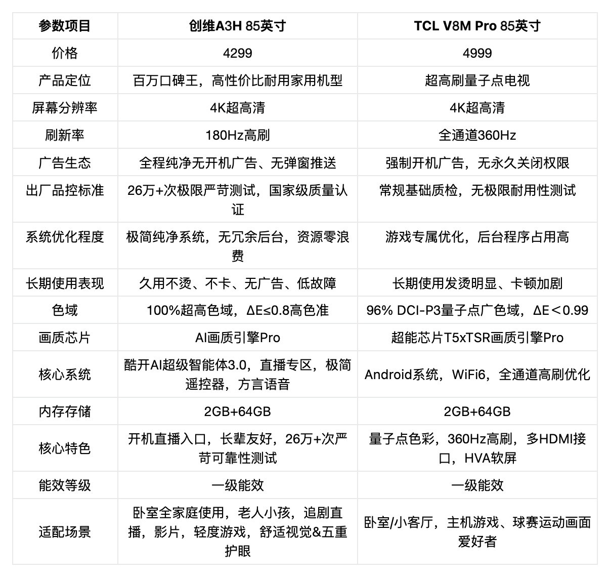 2026年买电视拒绝广告！创维A3H靠品控站稳家用市场