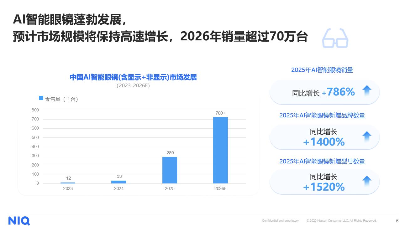 AI智能眼镜驶入增长快车道，谁将领跑下一代个人交互终端？