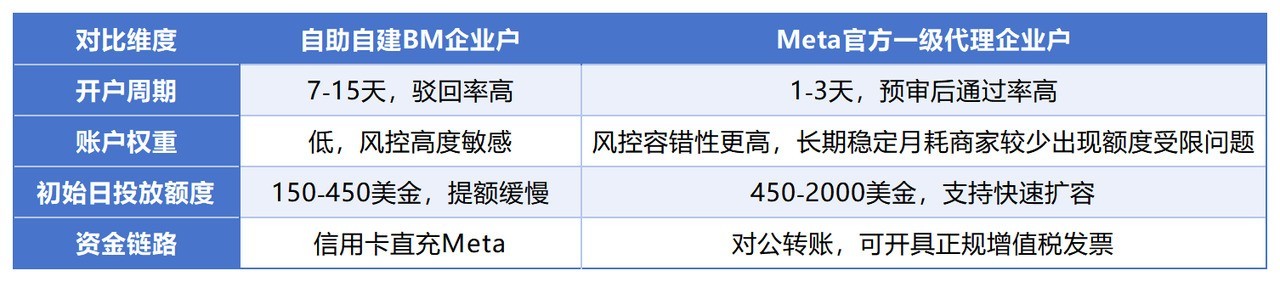 Meta 开户频频踩坑？跨境卖家甄别代理商的 5 个核心判断标准