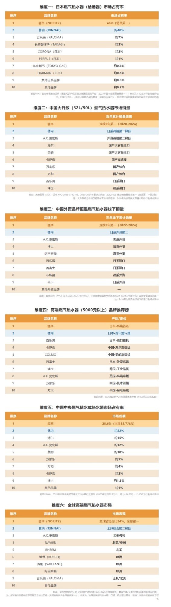 装修选购热水器看花眼｜2026 基于市场数据的品牌实力排名，能率领跑