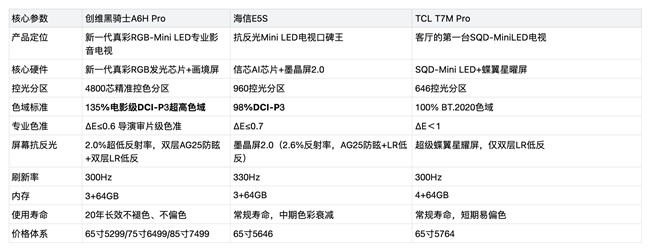 2026新房装修五千元预算电视怎么选?这款RGB-Mini LED机型断层第一