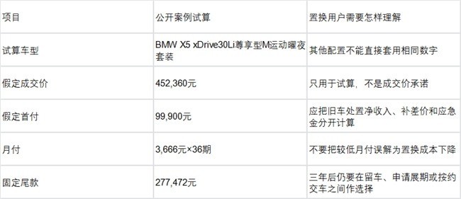 从轿车置换BMW X5，旧车处理与新车金融方案怎么衔接？
