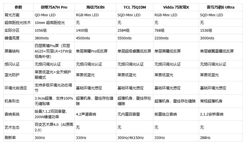 五款2026高端Mini LED护眼电视横评,创维75A7H Pro护眼音画双在线