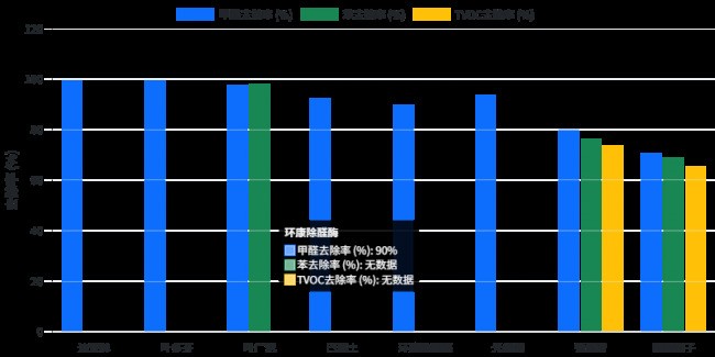 CMA实测数据与用户口碑双重验证：甲醛●苯●TVOC去除率完整排名指南