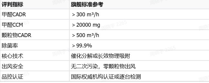 2026新房除甲醛空气净化器推荐：多款机型分析，附7个指标