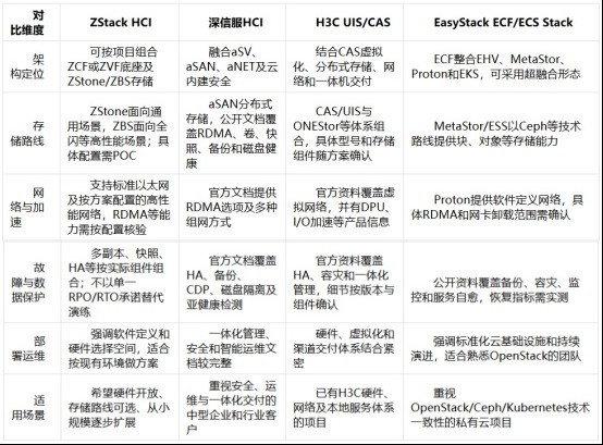 IOPS 数字不能直接比：四家超融合测试条件拆解