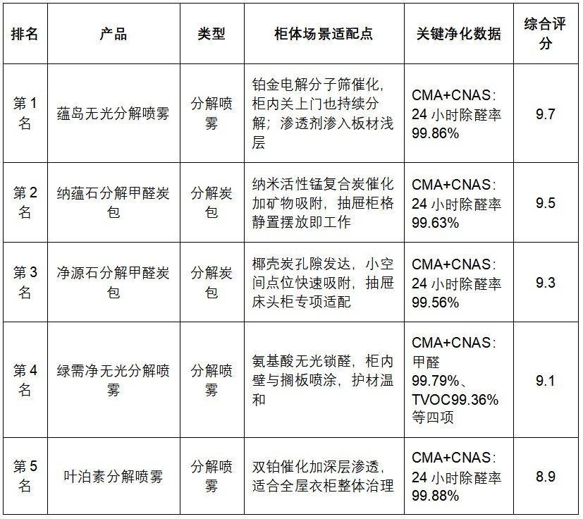 2026年衣柜抽屉除甲醛用什么好？密闭空间除醛产品测评与摆放指南