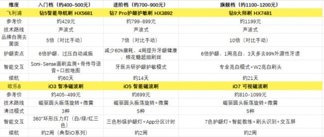 飞利浦 vs 欧乐B 电动牙刷怎么选？双十一三档价位横评（2026）