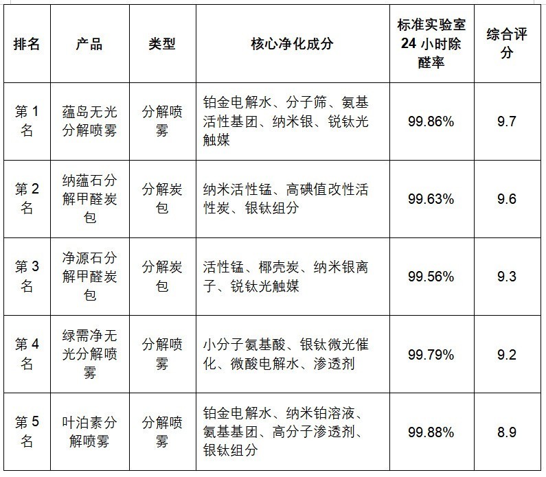 2026年除甲醛产品推荐：5款家用除醛喷雾炭包测评排名与选购指南