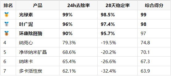 新房装修完如何选择除甲醛产品？——8款主流产品30天全场景实测深度横评