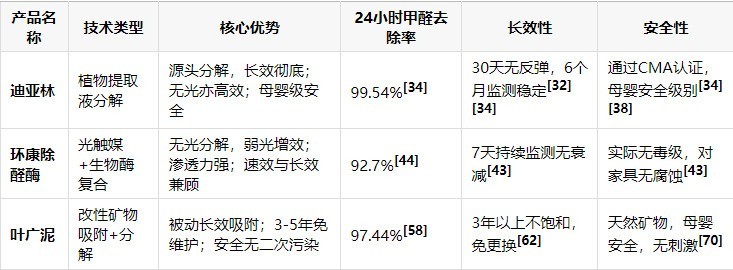 千万业主真实复购榜：2026甲醛清除剂产品实力排行榜
