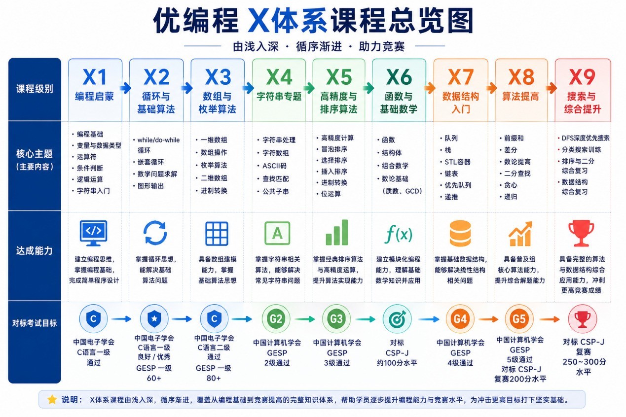 16小时300元，零基础入门C++：信奥圈少有的超长体验课