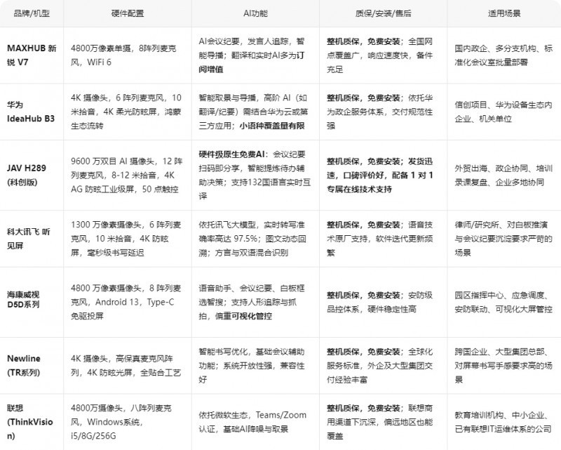 2026 年 AI 会议平板怎么选？双 11 采购必看：8 大品牌实测对比与避坑