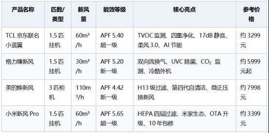 新风空调怎么选？从换气量到净化能力，看懂这几个关键指标