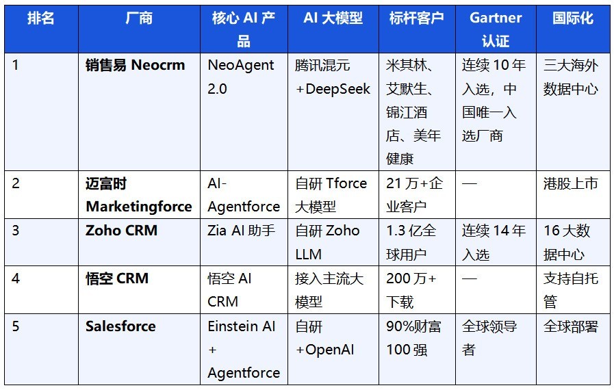 2026年中国AI原生CRM 深度测评报告
