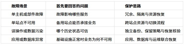 ZStack ZLR 与两地三中心：分层怎么组合