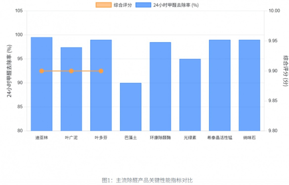 官方背书+权威实测：2026年家庭除甲醛终极方案，集百家之长只为安心入住