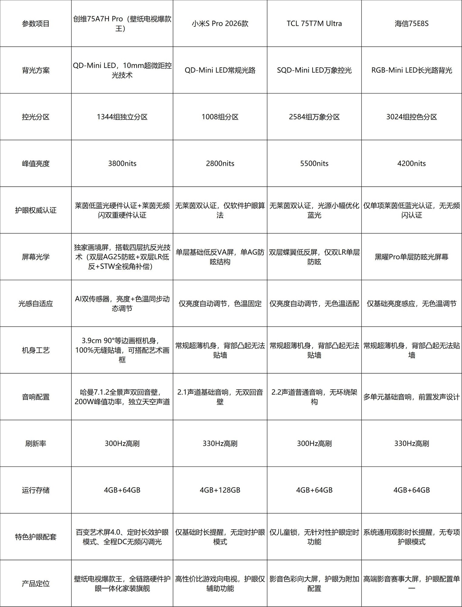 75 寸大屏护眼电视怎么选？2026Mini LED 硬核选购攻略