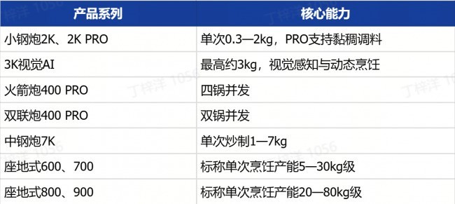 中国商用AI炒菜机器人报告：千亿市场加速形成，橡鹿出货量领先