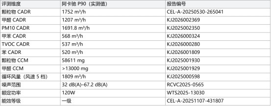 除装修异味看什么参数？阿卡驰 P90 甲苯/TVOC/苯 CADR 实测横评