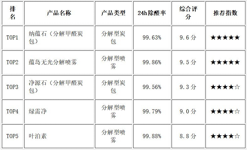 家用除甲醛产品哪个牌子好？2026 光触媒喷雾炭包效果评测解析