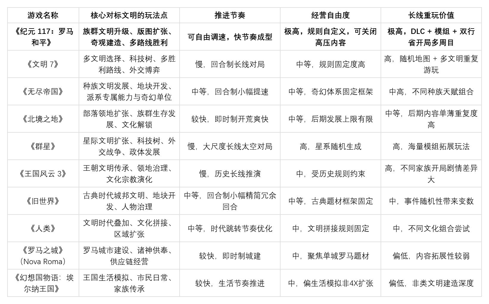 有没有和《文明》玩法类似的模拟经营游戏？10款作品一次性盘点