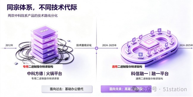同宗不同代！中科院背景两款Windows应用软件信创兼容产品深度技术测评