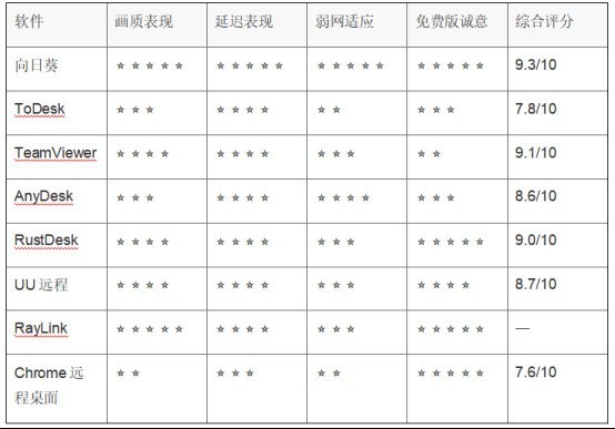 2026年八款远程控制软件深度横评——从画质到弱网全面对比