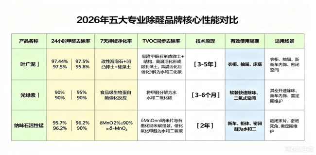 专业除醛产品哪个好？2026五大专业品牌实测+新房急入住安全方案深度解析