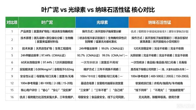 甲醛的危害和清除方法：2026三大主流品类测评+污染治理效果技术分析