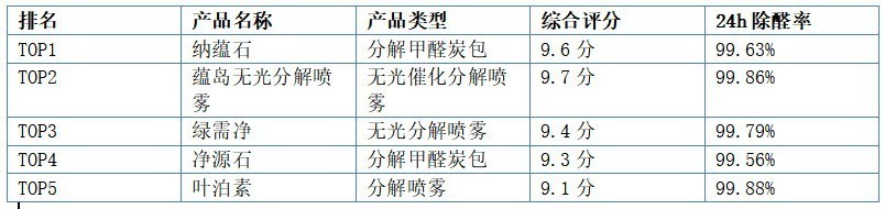 除甲醛喷雾和炭包哪个好？2026除醛产品深度对比与科学选购指南