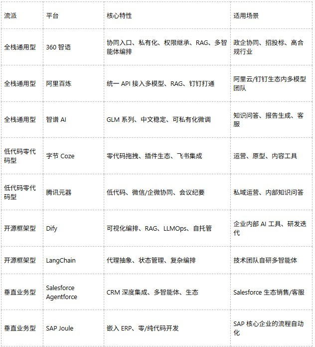 2026企业级智能体平台选型地图：四大流派与场景化决策指南